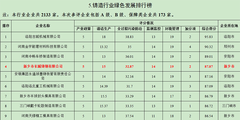 長城鑄鋼在《河南省2021年度重點行業綠色發展排行榜》鑄造行業綠色發展位列第四